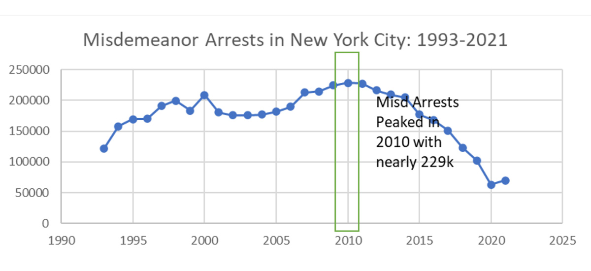 Misdemeanor arrests in New York City, going back to the 1990s.
